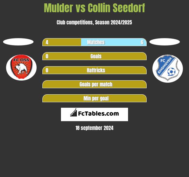 Mulder vs Collin Seedorf h2h player stats