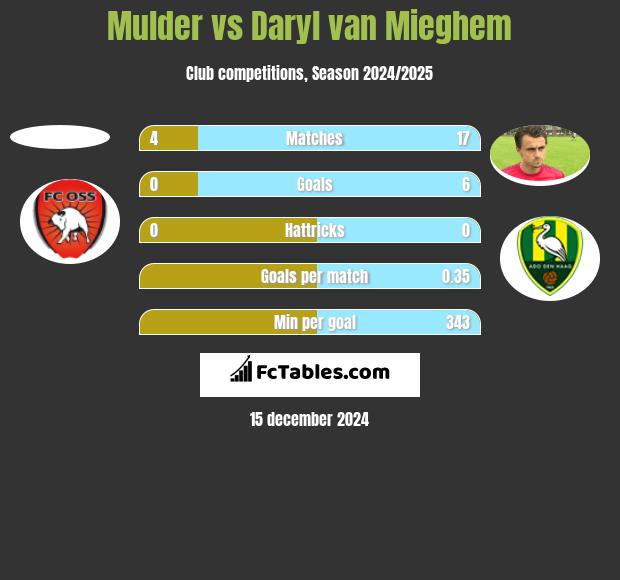 Mulder vs Daryl van Mieghem h2h player stats