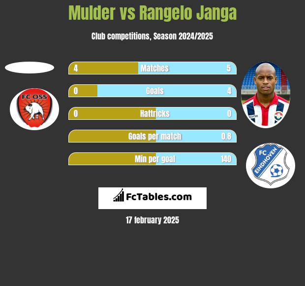 Mulder vs Rangelo Janga h2h player stats