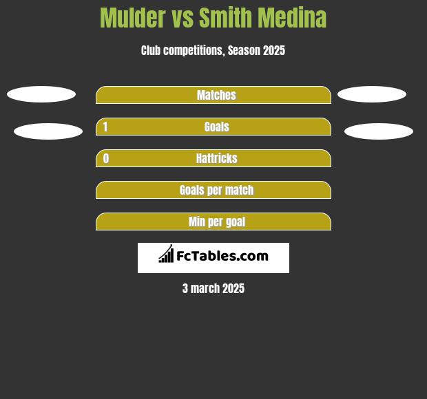 Mulder vs Smith Medina h2h player stats