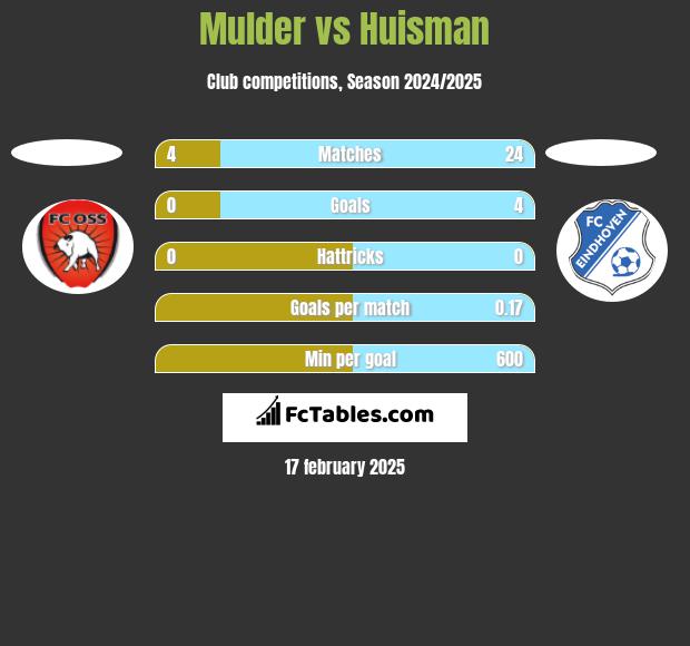 Mulder vs Huisman h2h player stats