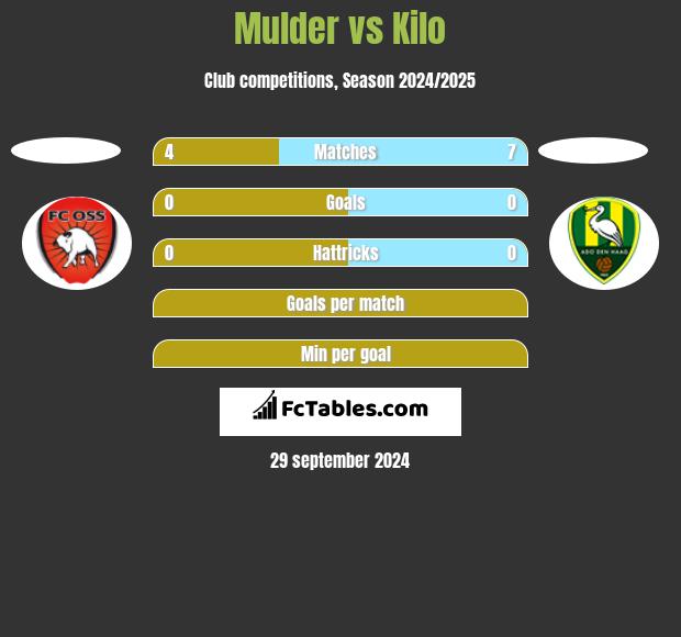 Mulder vs Kilo h2h player stats