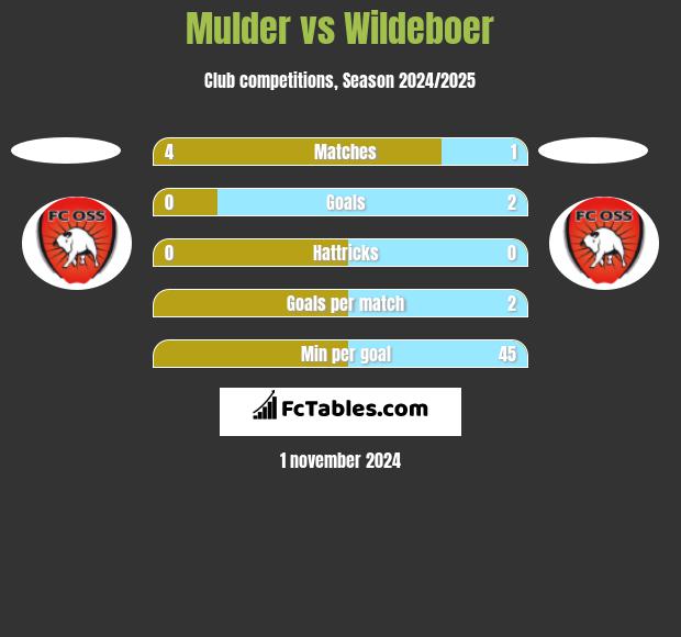 Mulder vs Wildeboer h2h player stats