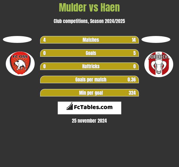 Mulder vs Haen h2h player stats