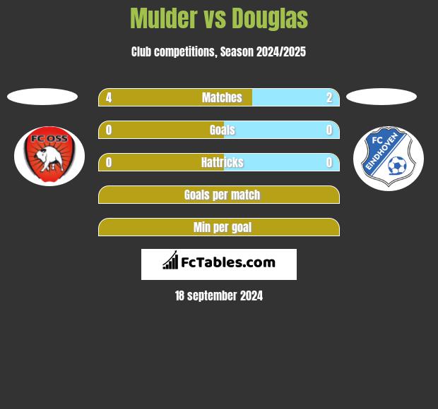 Mulder vs Douglas h2h player stats