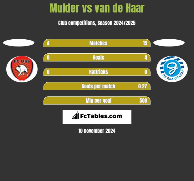 Mulder vs van de Haar h2h player stats