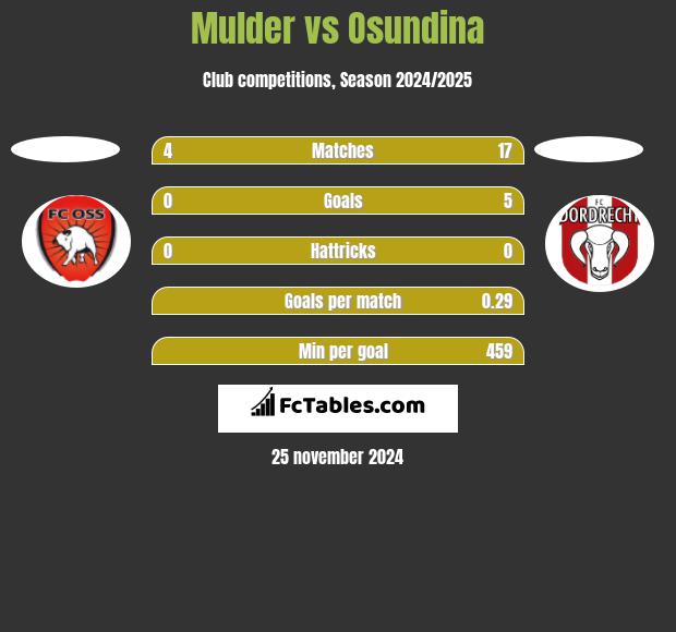 Mulder vs Osundina h2h player stats