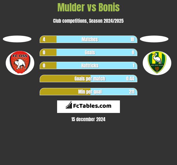 Mulder vs Bonis h2h player stats