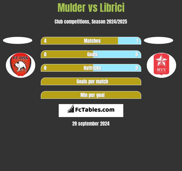 Mulder vs Librici h2h player stats