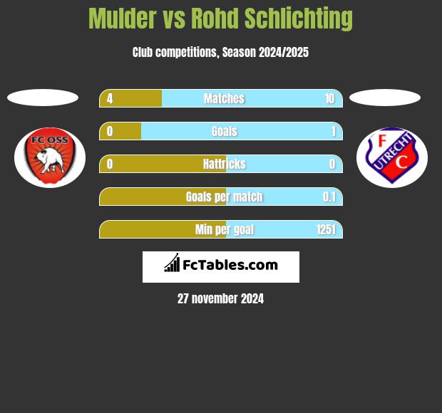 Mulder vs Rohd Schlichting h2h player stats