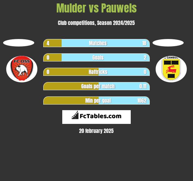 Mulder vs Pauwels h2h player stats