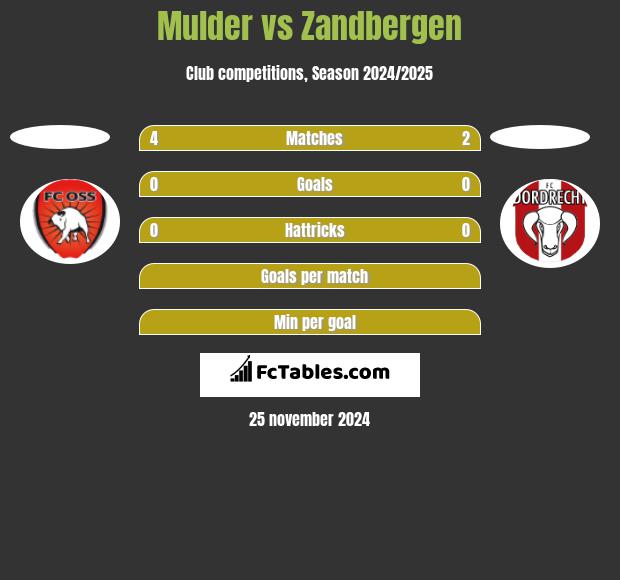 Mulder vs Zandbergen h2h player stats