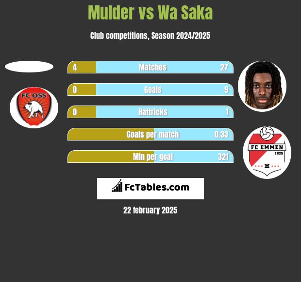 Mulder vs Wa Saka h2h player stats