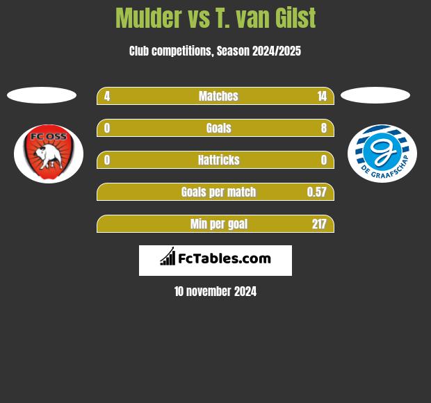 Mulder vs T. van Gilst h2h player stats