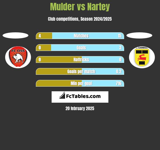 Mulder vs Nartey h2h player stats