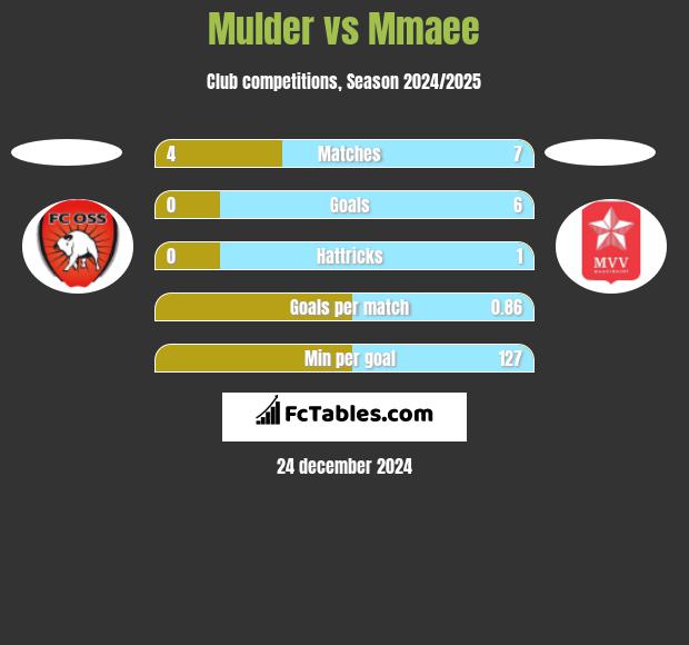 Mulder vs Mmaee h2h player stats