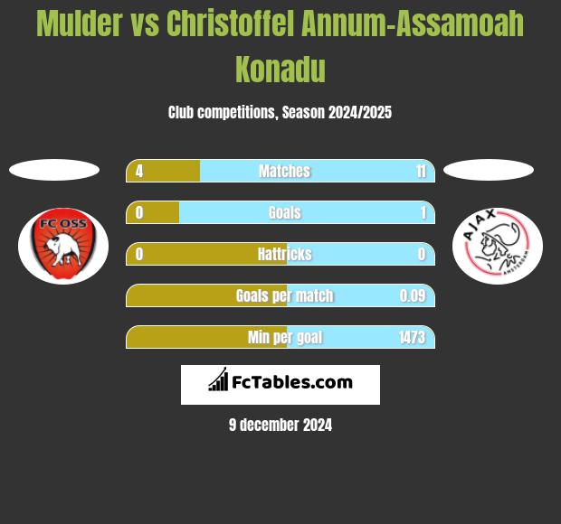 Mulder vs Christoffel Annum-Assamoah Konadu h2h player stats