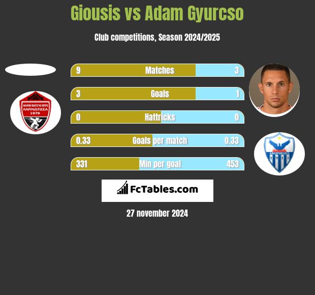 Giousis vs Adam Gyurcso h2h player stats