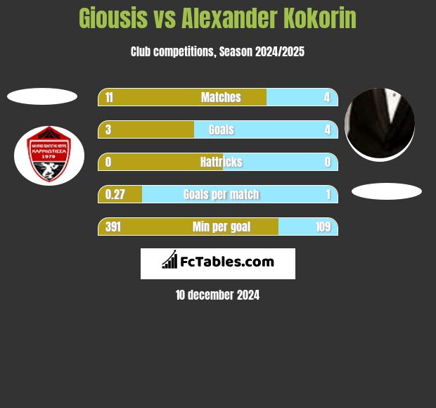 Giousis vs Aleksandr Kokorin h2h player stats