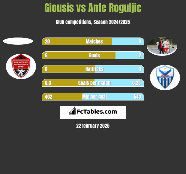 Giousis vs Ante Roguljic h2h player stats