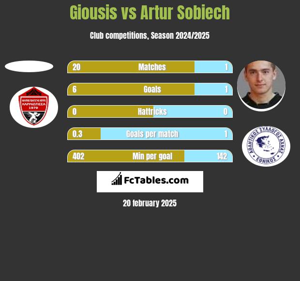 Giousis vs Artur Sobiech h2h player stats