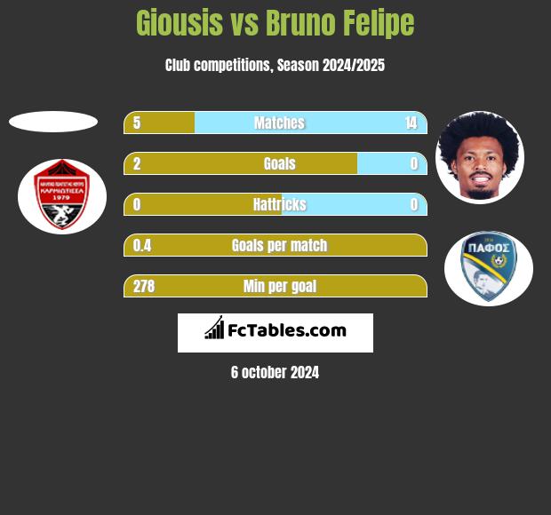 Giousis vs Bruno Felipe h2h player stats