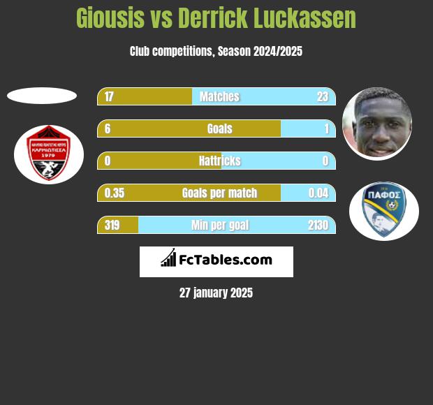 Giousis vs Derrick Luckassen h2h player stats