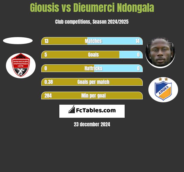 Giousis vs Dieumerci Ndongala h2h player stats