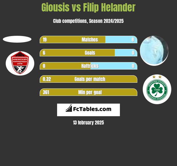 Giousis vs Filip Helander h2h player stats