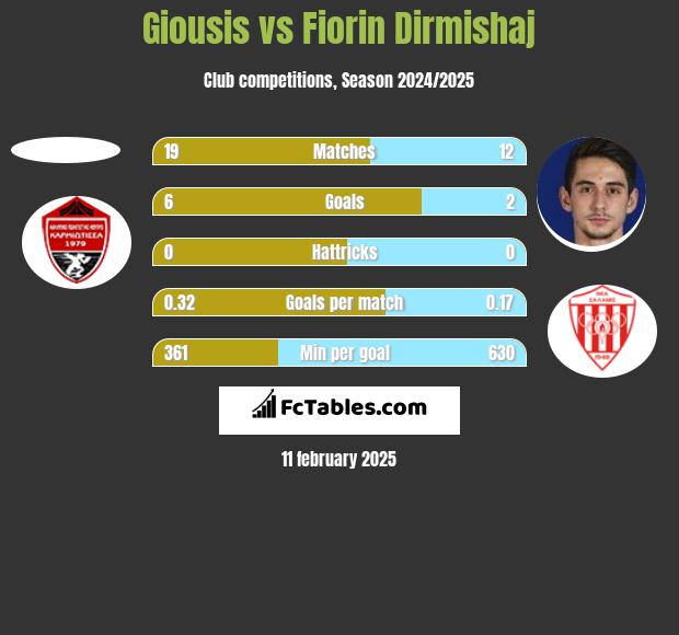 Giousis vs Fiorin Dirmishaj h2h player stats