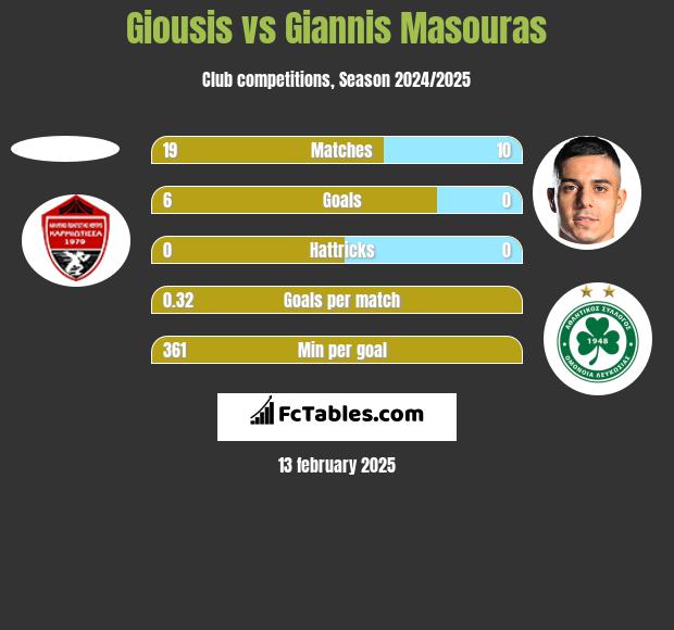 Giousis vs Giannis Masouras h2h player stats