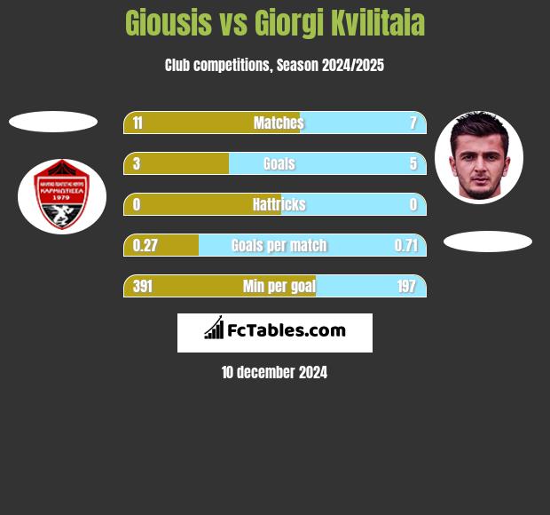 Giousis vs Giorgi Kvilitaia h2h player stats