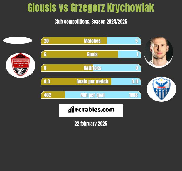 Giousis vs Grzegorz Krychowiak h2h player stats