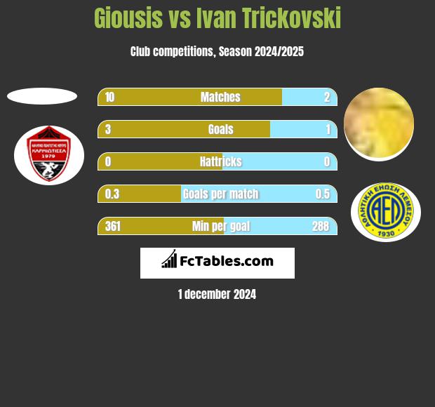 Giousis vs Ivan Trickovski h2h player stats