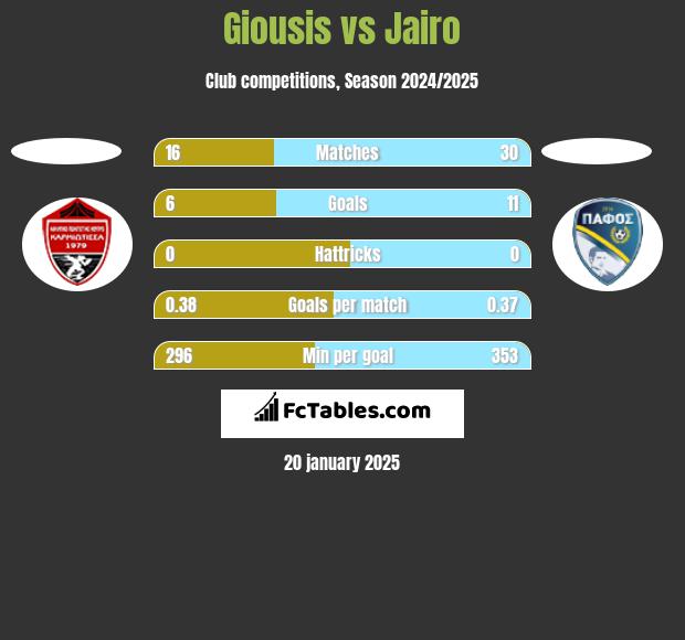 Giousis vs Jairo h2h player stats