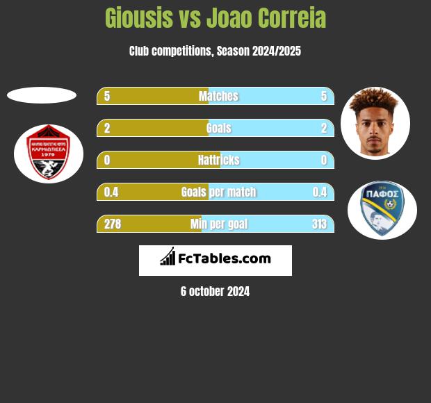 Giousis vs Joao Correia h2h player stats