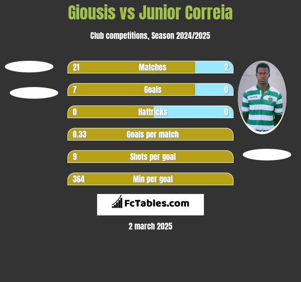 Giousis vs Junior Correia h2h player stats