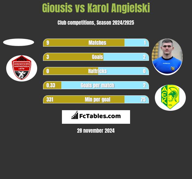 Giousis vs Karol Angielski h2h player stats