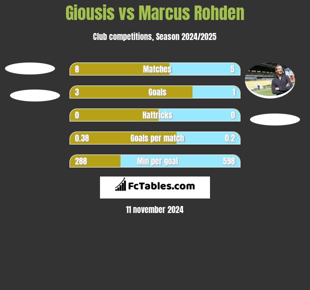 Giousis vs Marcus Rohden h2h player stats