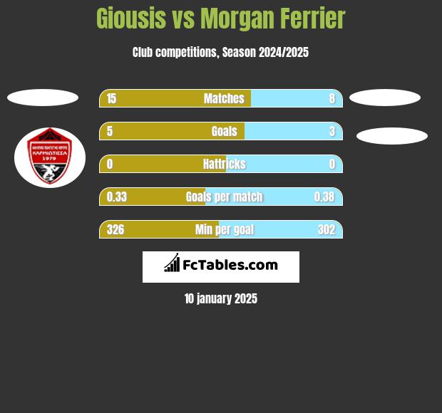 Giousis vs Morgan Ferrier h2h player stats