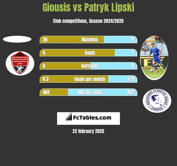 Giousis vs Patryk Lipski h2h player stats