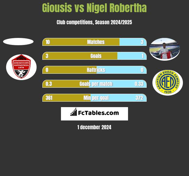 Giousis vs Nigel Robertha h2h player stats