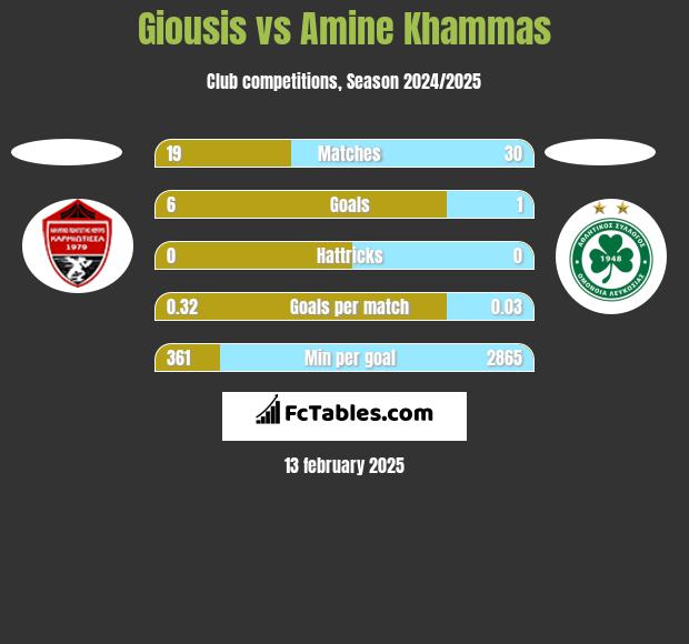 Giousis vs Amine Khammas h2h player stats