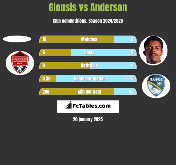 Giousis vs Anderson h2h player stats