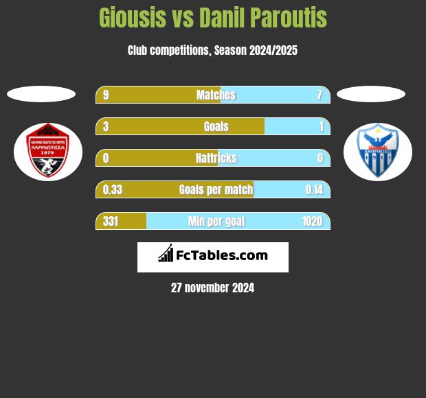 Giousis vs Danil Paroutis h2h player stats