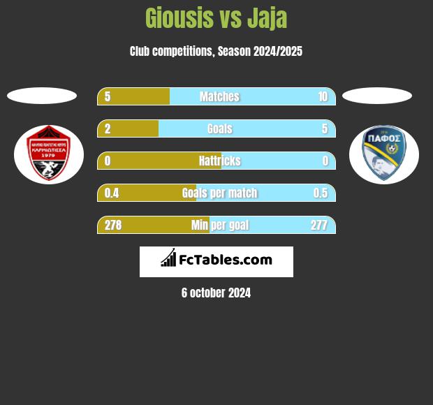 Giousis vs Jaja h2h player stats