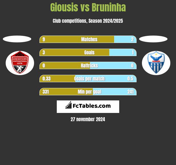 Giousis vs Bruninha h2h player stats