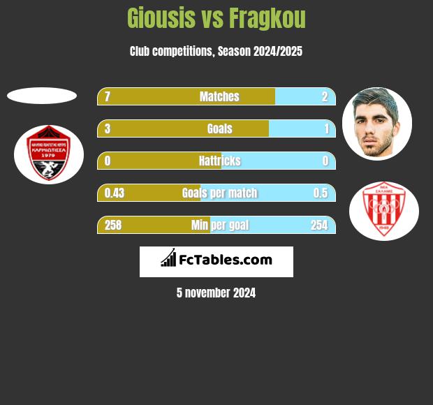 Giousis vs Fragkou h2h player stats