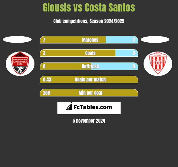 Giousis vs Costa Santos h2h player stats