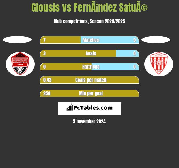 Giousis vs FernÃ¡ndez SatuÃ© h2h player stats